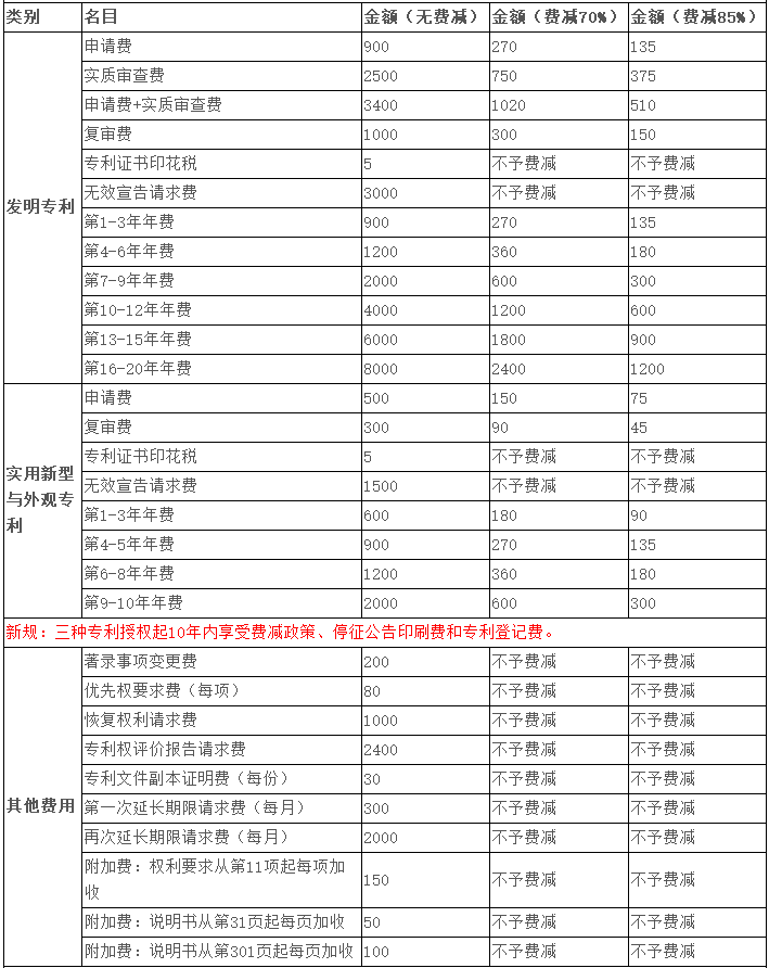 專(zhuān)利申請(qǐng)收費(fèi)標(biāo)準(zhǔn).png